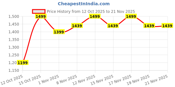 tatacliq.com Miraggio Red Moxie Textured Small Cross Body Bag miraggio Price History Graph from 12 Oct 2025 to 19 Nov 2025