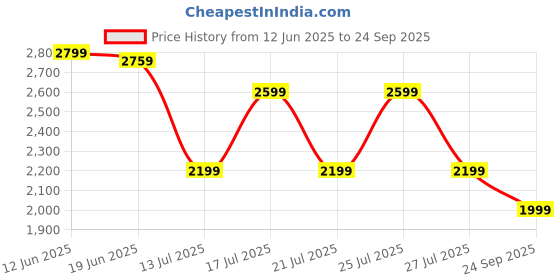 tatacliq.com Miraggio Red Solid Medium Shoulder Handbag miraggio Price History Graph from 12 Jun 2025 to 24 Sep 2025