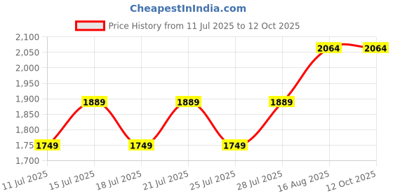 tatacliq.com Miraggio Red Solid Medium Sling Handbag miraggio Price History Graph from 11 Jul 2025 to 12 Oct 2025