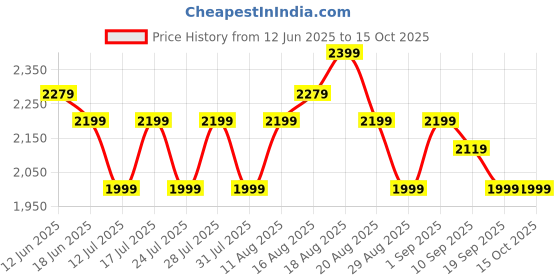 tatacliq.com Miraggio Red Solid Small Sling Handbag miraggio Price History Graph from 12 Jun 2025 to 15 Oct 2025