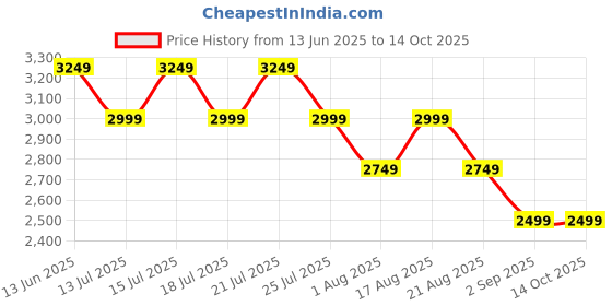 tatacliq.com Miraggio Regina Black and White Medium Textured Satchel Handbag miraggio Price History Graph from 13 Jun 2025 to 13 Oct 2025