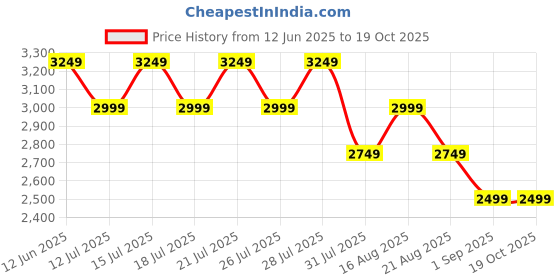 tatacliq.com Miraggio Regina Brown and White Medium Textured Satchel Handbag miraggio Price History Graph from 12 Jun 2025 to 18 Oct 2025