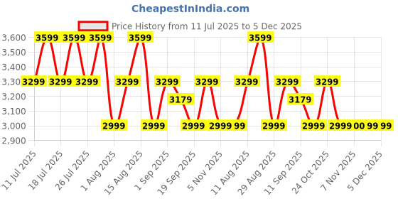 tatacliq.com Miraggio Riana Black Textured Medium Tote miraggio Price History Graph from 11 Jul 2025 to 5 Dec 2025