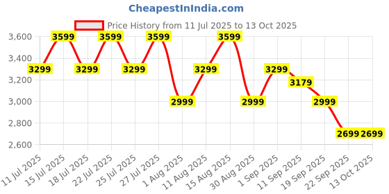tatacliq.com Miraggio Riana Grey Textured Medium Tote miraggio Price History Graph from 11 Jul 2025 to 12 Oct 2025