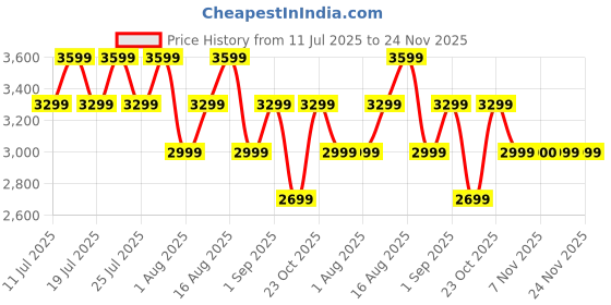 tatacliq.com Miraggio Riana Wine Textured Medium Tote miraggio Price History Graph from 11 Jul 2025 to 24 Nov 2025