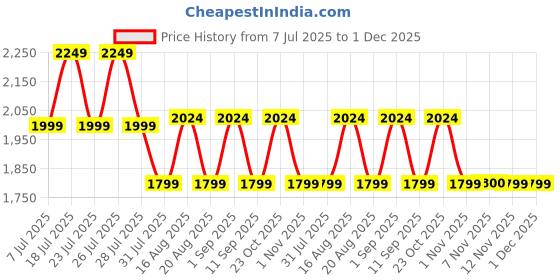 tatacliq.com Miraggio River Black Quilted Medium Satchel miraggio Price History Graph from 7 Jul 2025 to 30 Nov 2025