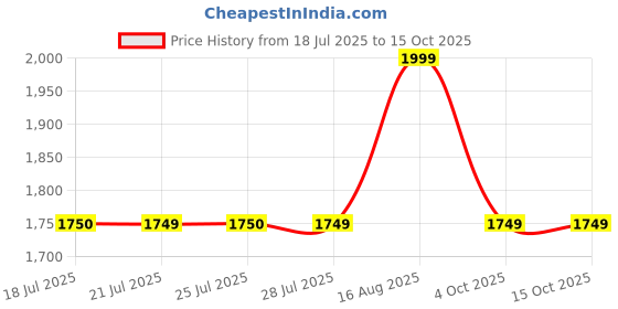 tatacliq.com Miraggio Rome Black Studded Backpack miraggio Price History Graph from 18 Jul 2025 to 15 Oct 2025