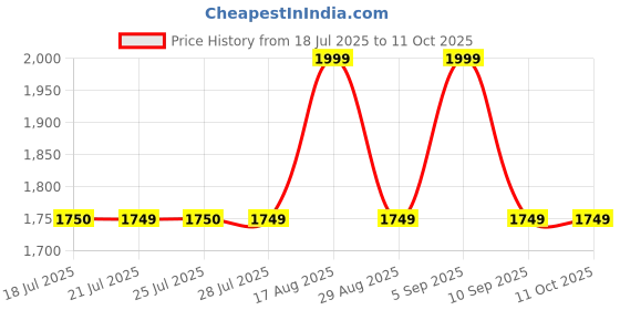 tatacliq.com Miraggio Rome Pink Textured Backpack miraggio Price History Graph from 18 Jul 2025 to 10 Oct 2025