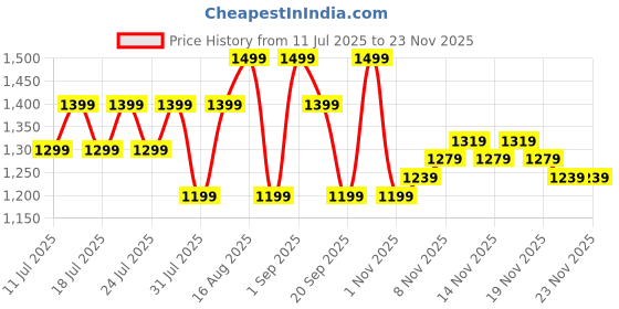tatacliq.com Miraggio Rumi Black Animal Effect Medium Zip Around Wallet miraggio Price History Graph from 11 Jul 2025 to 22 Nov 2025