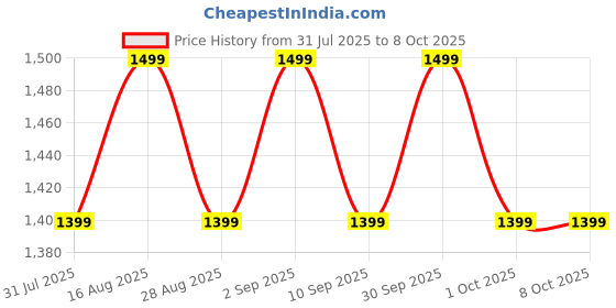 tatacliq.com Miraggio Rumi Red Animal Effect Medium Zip Around Wallet miraggio Price History Graph from 31 Jul 2025 to 7 Oct 2025