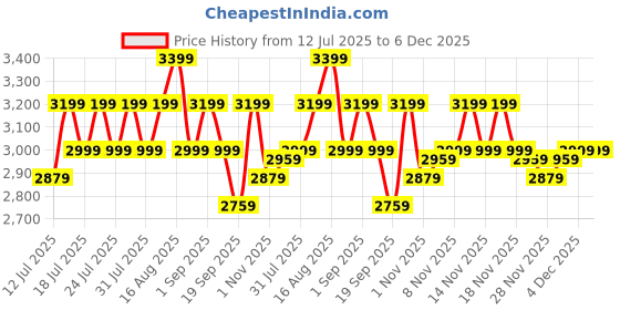 tatacliq.com Miraggio Sabrina Ivory Textured Medium Cross Body Bag miraggio Price History Graph from 12 Jul 2025 to 6 Dec 2025