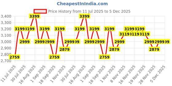 tatacliq.com Miraggio Sabrina Wine Textured Medium Cross Body Bag miraggio Price History Graph from 11 Jul 2025 to 5 Dec 2025