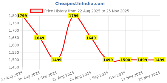 tatacliq.com Miraggio Sadie Black Textured Small Leather Cross Body Bag miraggio Price History Graph from 22 Aug 2025 to 25 Nov 2025