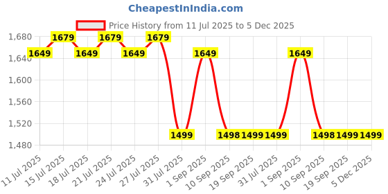 tatacliq.com Miraggio Sadie Taupe Textured Small Leather Cross Body Bag miraggio Price History Graph from 11 Jul 2025 to 5 Dec 2025
