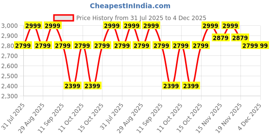tatacliq.com Miraggio Sally Brown Textured Medium Leather Shoulder Bag miraggio Price History Graph from 31 Jul 2025 to 1 Dec 2025