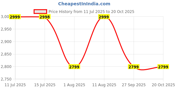tatacliq.com Miraggio Sally Ivory Textured Medium Leather Shoulder Bag miraggio Price History Graph from 11 Jul 2025 to 17 Oct 2025