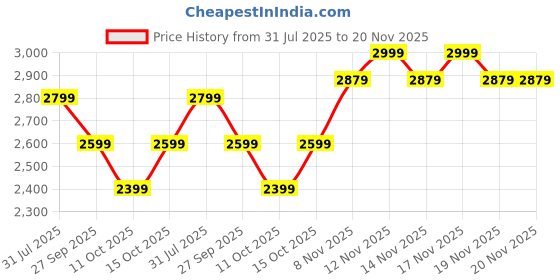 tatacliq.com Miraggio Sally Red Textured Medium Leather Shoulder Bag miraggio Price History Graph from 31 Jul 2025 to 20 Nov 2025