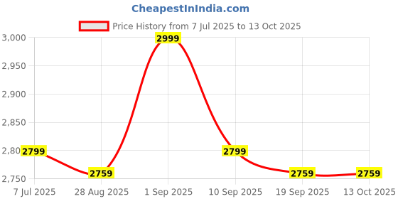 tatacliq.com Miraggio Sarah Black Textured Small Shoulder Bag miraggio Price History Graph from 7 Jul 2025 to 12 Oct 2025