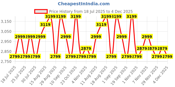 tatacliq.com Miraggio Sarah Ivory & Tan Textured Small Shoulder Bag miraggio Price History Graph from 18 Jul 2025 to 4 Dec 2025