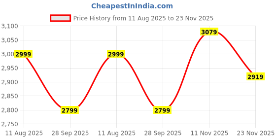 tatacliq.com Miraggio Sarah Orange Textured Medium Shoulder Bag miraggio Price History Graph from 11 Aug 2025 to 23 Nov 2025