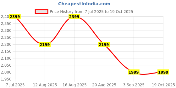 tatacliq.com Miraggio Savannah Black Animal Effect Medium Shoulder Bag miraggio Price History Graph from 7 Jul 2025 to 17 Oct 2025