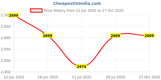 tatacliq.com Miraggio Scarlet Pink Small Cross Body Bag miraggio Price History Graph from 12 Jun 2025 to 26 Oct 2025