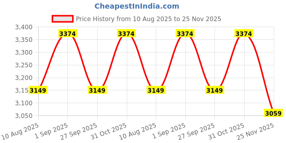 tatacliq.com Miraggio Scarlet Wine Medium Shoulder Bag miraggio Price History Graph from 10 Aug 2025 to 25 Nov 2025