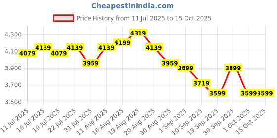 tatacliq.com Miraggio Selena Black Textured Large Tote miraggio Price History Graph from 11 Jul 2025 to 15 Oct 2025