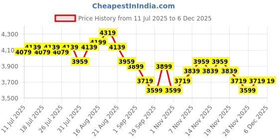 tatacliq.com Miraggio Selena Brown Textured Large Tote miraggio Price History Graph from 11 Jul 2025 to 5 Dec 2025