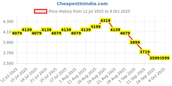 tatacliq.com Miraggio Selena Pink Textured Large Tote miraggio Price History Graph from 12 Jul 2025 to 8 Oct 2025