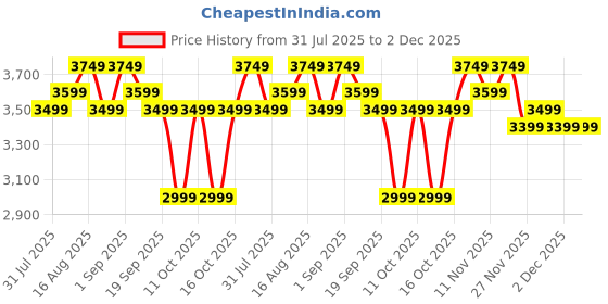 tatacliq.com Miraggio Selene Wine Large Leather Hobo Bag miraggio Price History Graph from 31 Jul 2025 to 2 Dec 2025