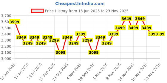 tatacliq.com Miraggio Sierra Wine Medium Satchel Handbag miraggio Price History Graph from 13 Jun 2025 to 23 Nov 2025