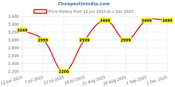 tatacliq.com Miraggio Skye Ivory Large Tote Bag miraggio Price History Graph from 12 Jun 2025 to 30 Nov 2025