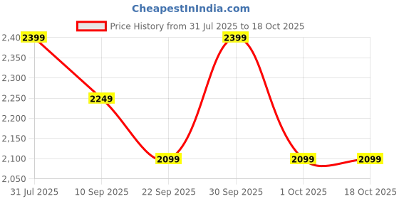 tatacliq.com Miraggio Soleil Beige Striped Medium Cross Body Bag miraggio Price History Graph from 31 Jul 2025 to 18 Oct 2025