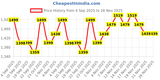 tatacliq.com Miraggio Sutton Brown Quilted Medium Zip Around Wallet miraggio Price History Graph from 4 Sep 2025 to 26 Nov 2025