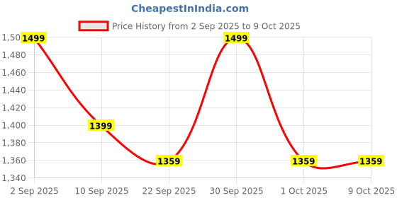 tatacliq.com Miraggio Sutton Red Quilted Medium Zip Around Wallet miraggio Price History Graph from 2 Sep 2025 to 8 Oct 2025