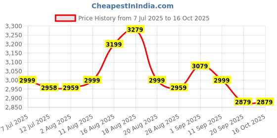 tatacliq.com Miraggio Sylvie Black Small Shoulder Bag miraggio Price History Graph from 7 Jul 2025 to 15 Oct 2025