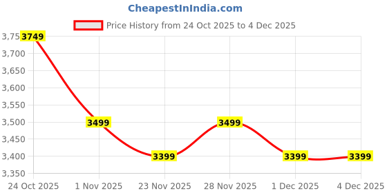 tatacliq.com Miraggio Tan Satchel Handbag miraggio Price History Graph from 24 Oct 2025 to 3 Dec 2025