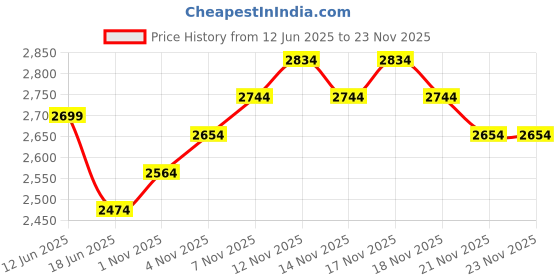 tatacliq.com Miraggio Tan Solid Medium Sling Handbag miraggio Price History Graph from 12 Jun 2025 to 21 Nov 2025