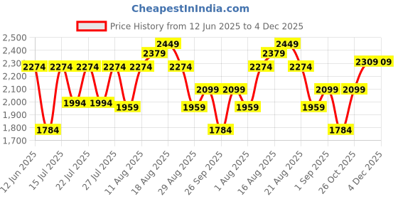 tatacliq.com Miraggio Tan Textured Medium Tote Handbag miraggio Price History Graph from 12 Jun 2025 to 4 Dec 2025
