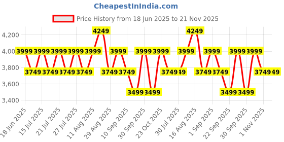 tatacliq.com Miraggio Taupe Reese Textured Large Laptop Bag miraggio Price History Graph from 18 Jun 2025 to 21 Nov 2025