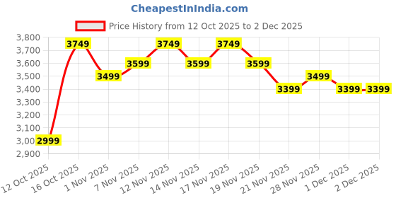 tatacliq.com Miraggio Taupe Satchel Handbag miraggio Price History Graph from 12 Oct 2025 to 2 Dec 2025