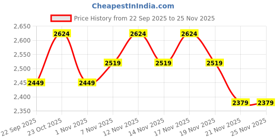 tatacliq.com Miraggio Taupe Sling Handbag miraggio Price History Graph from 22 Sep 2025 to 24 Nov 2025