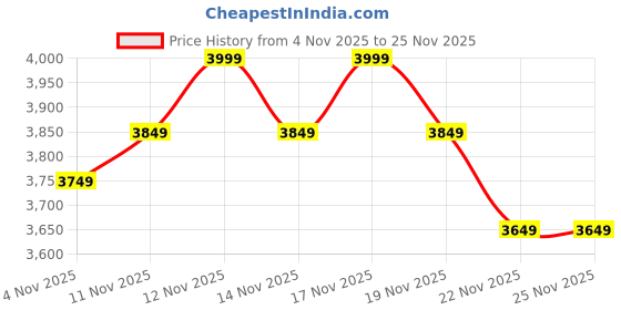 tatacliq.com Miraggio Taupe Tote Handbag miraggio Price History Graph from 4 Nov 2025 to 24 Nov 2025