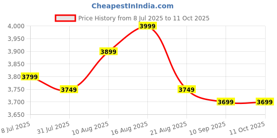 tatacliq.com Miraggio Thea Black Textured Large Hobo Bag miraggio Price History Graph from 8 Jul 2025 to 11 Oct 2025