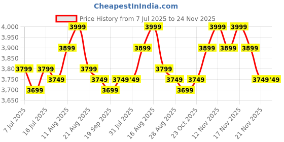 tatacliq.com Miraggio Thea Ivory Textured Large Hobo Bag miraggio Price History Graph from 7 Jul 2025 to 23 Nov 2025