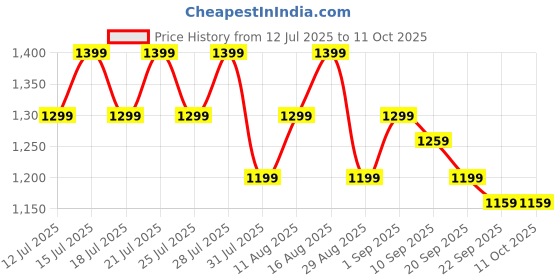 tatacliq.com Miraggio Theo Black Medium Zip Around Wallet miraggio Price History Graph from 12 Jul 2025 to 11 Oct 2025