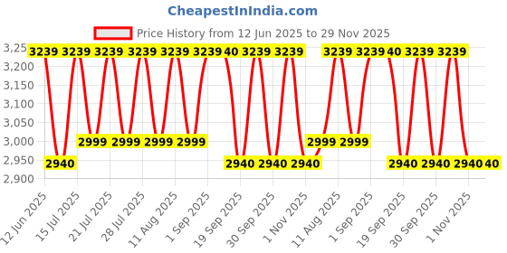 tatacliq.com Miraggio Tokyo Beige Solid Large Handbag miraggio Price History Graph from 12 Jun 2025 to 29 Nov 2025