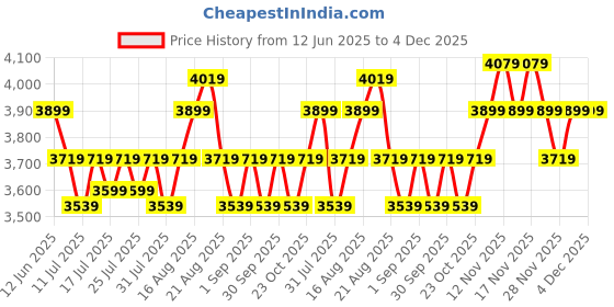 tatacliq.com Miraggio Tokyo Black Solid Large Handbag miraggio Price History Graph from 12 Jun 2025 to 3 Dec 2025