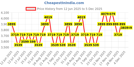 tatacliq.com Miraggio Tokyo Maroon Solid Large Handbag miraggio Price History Graph from 12 Jun 2025 to 5 Dec 2025